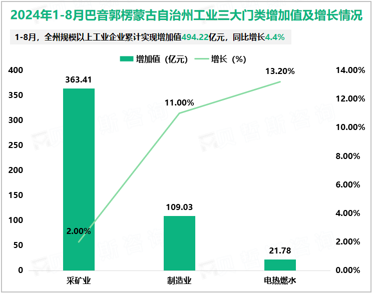 2024年1-8月巴音郭楞蒙古自治州工业三大门类增加值及增长情况