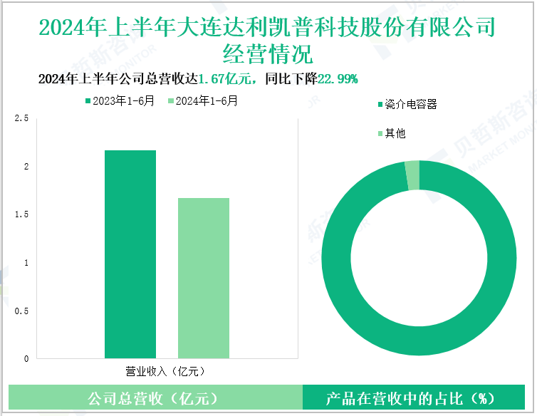 2024年上半年大连达利凯普科技股份有限公司经营情况