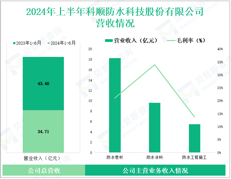 2024年上半年科顺防水科技股份有限公司营收情况