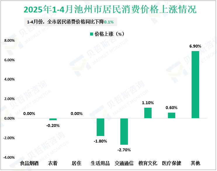 2025年1-4月池州市居民消费价格上涨情况