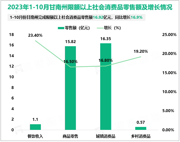 2023年1-10月甘南州限额以上社会消费品零售额及增长情况