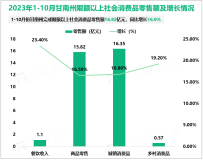 2023年1-10月甘南州完成限额以上社会消费品零售额16.92亿元，同比增长16.9%