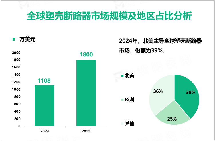 全球塑壳断路器市场规模及地区占比分析