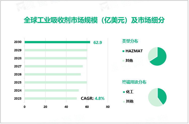全球工业吸收剂市场规模（亿美元）及市场细分