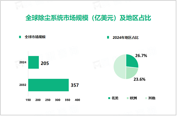 全球除尘系统市场规模（亿美元）及地区占比