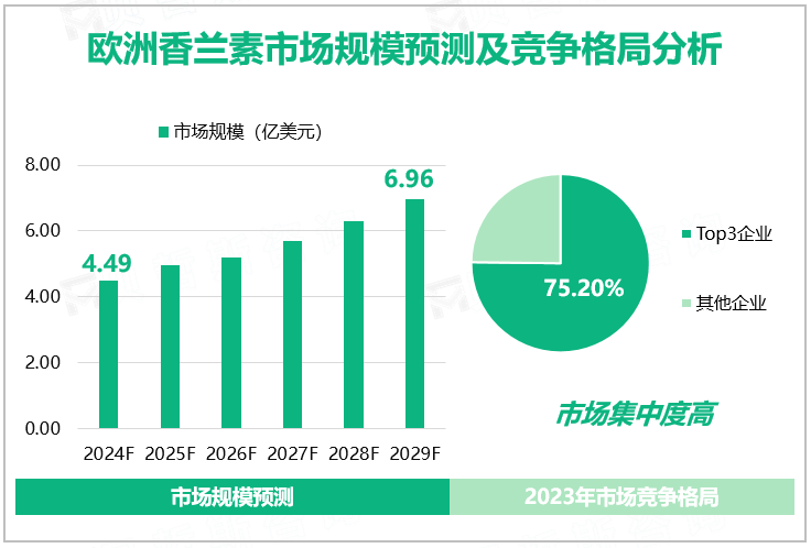 欧洲香兰素市场规模预测及竞争格局分析