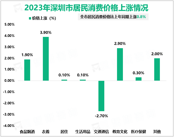 2023年深圳市居民消费价格上涨情况