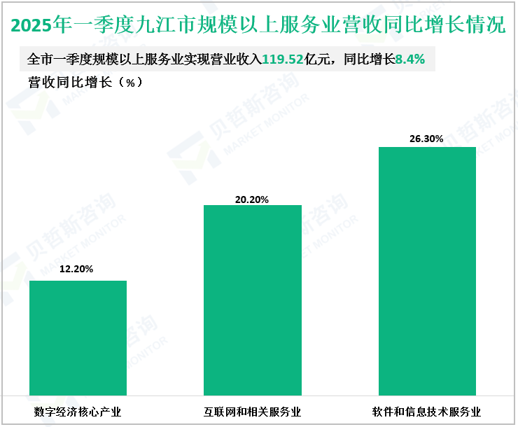 2025年一季度九江市规模以上服务业营收同比增长情况