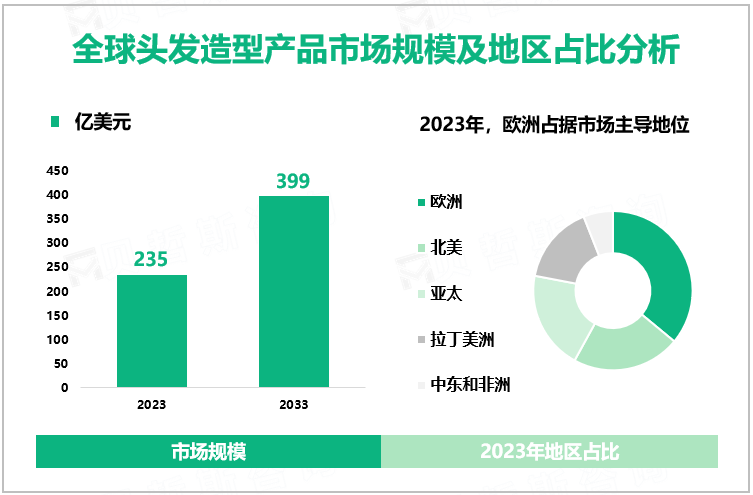 全球头发造型产品市场规模及地区占比分析