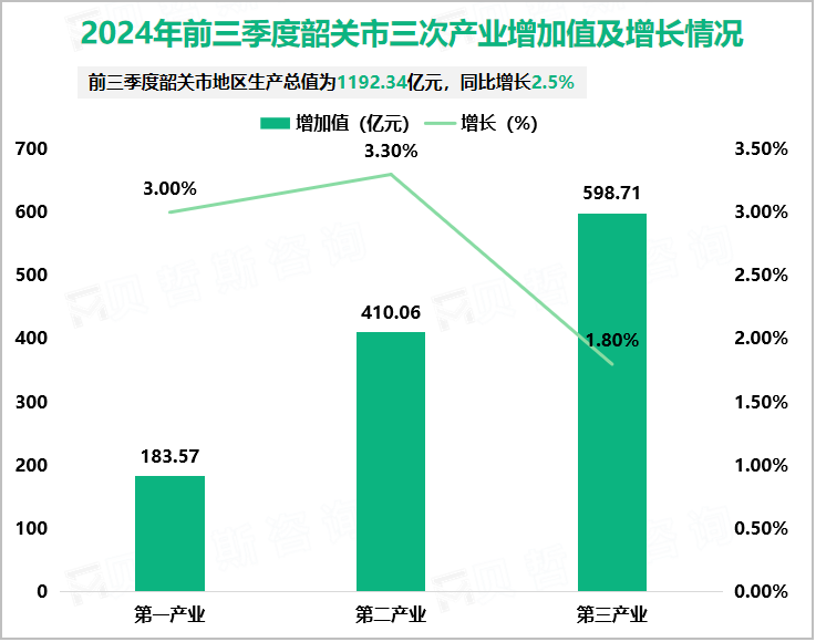 2024年前三季度韶关市三次产业增加值及增长情况