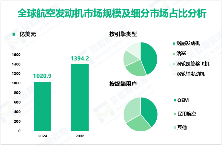 全球航空发动机市场规模及细分市场占比分析