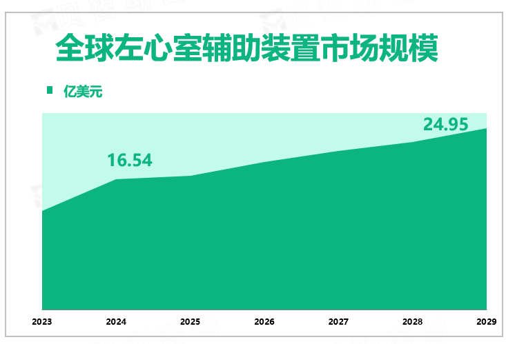 全球左心室辅助装置市场规模