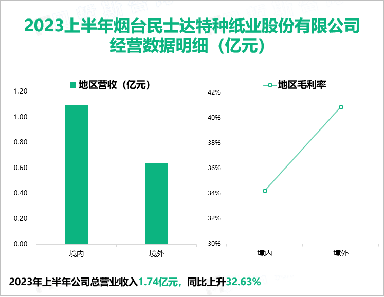 2023上半年烟台民士达特种纸业股份有限公司 经营数据明细（亿元）