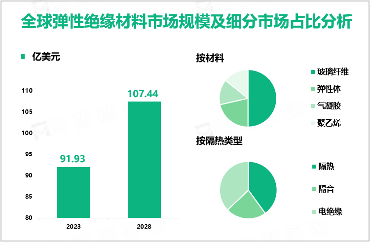 全球弹性绝缘材料市场规模及细分市场占比分析