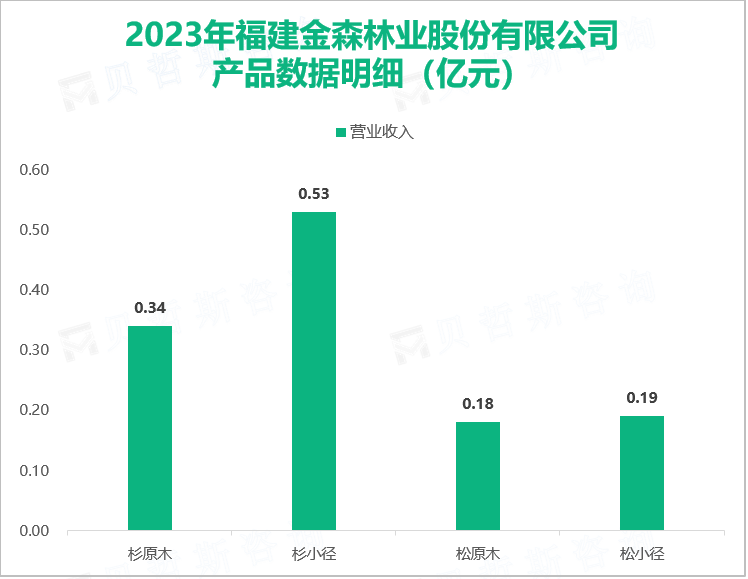 2023年福建金森林业股份有限公司产品数据明细（亿元）