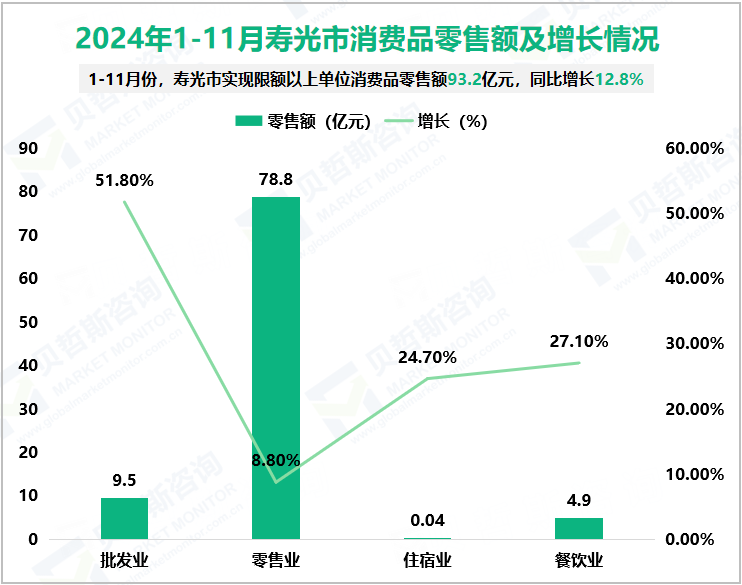 2024年1-11月寿光市消费品零售额及增长情况