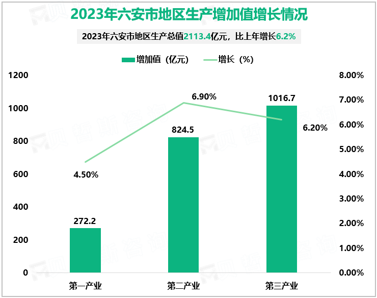 2023年六安市地区生产增加值增长情况