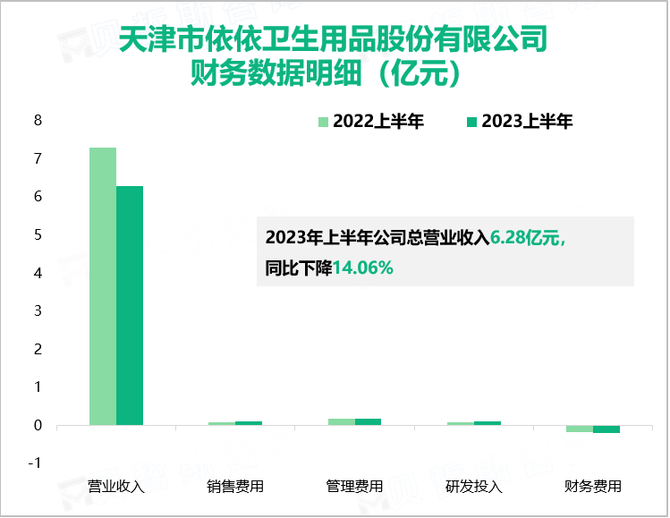 天津市依依卫生用品股份有限公司 财务数据明细（亿元）