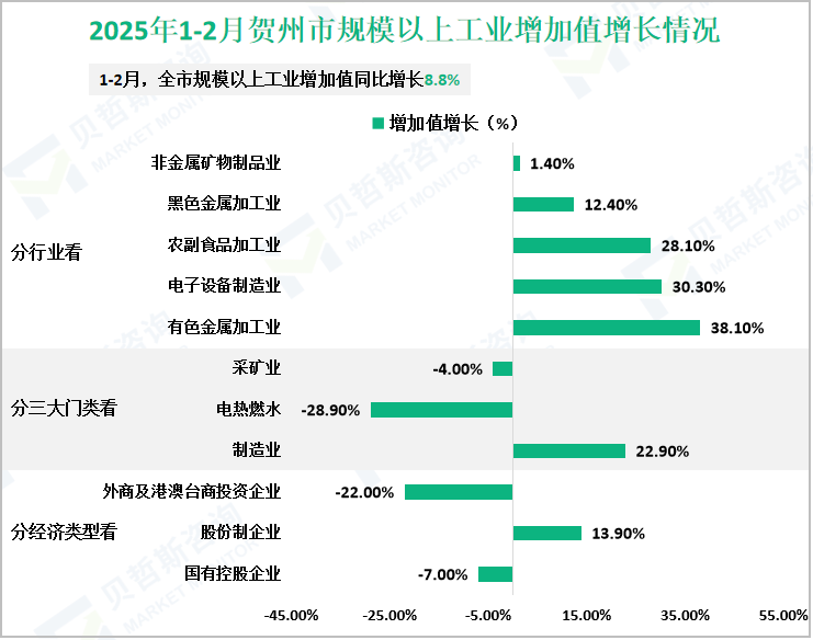 2025年1-2月贺州市规模以上工业增加值增长情况
