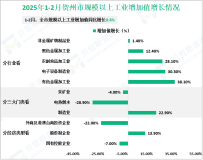 2025年1-2月贺州市规模以上工业增加值同比增长8.8%