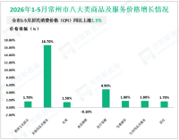 2026年1-5月常州市实现社会消费品零售总额1192.9亿元，同比增长2.6%