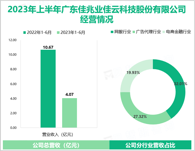 2023年上半年广东佳兆业佳云科技股份有限公司经营情况