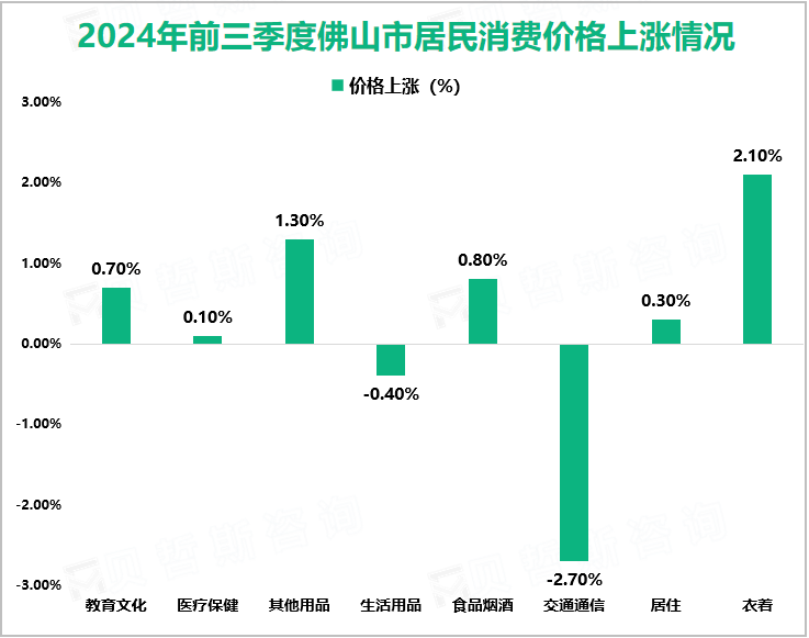 2024年前三季度佛山市居民消费价格上涨情况