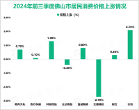 2024年前三季度佛山市固定资产投资同比下降7.3%