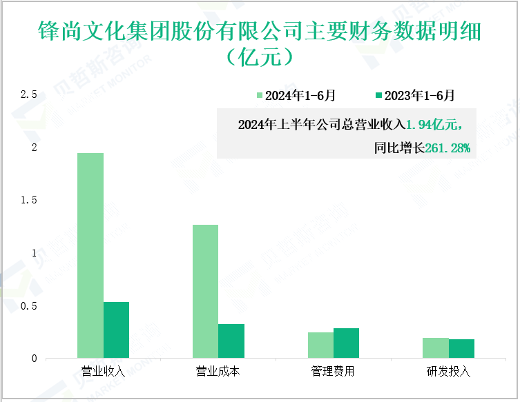 锋尚文化集团股份有限公司主要财务数据明细(亿元)