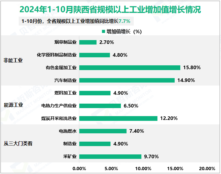 2024年1-10月陕西省规模以上工业增加值增长情况