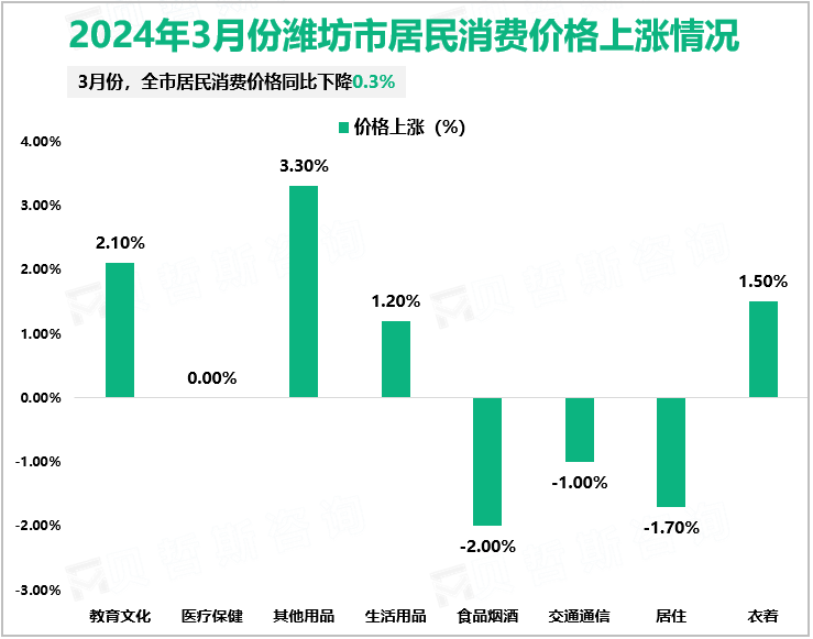 2024年3月份潍坊市居民消费价格上涨情况