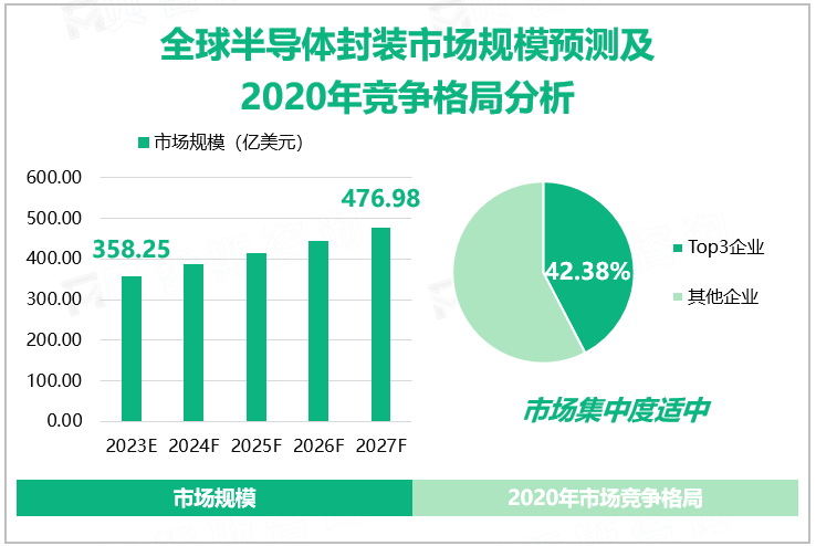 全球半导体封装市场规模预测及2020年竞争格局分析