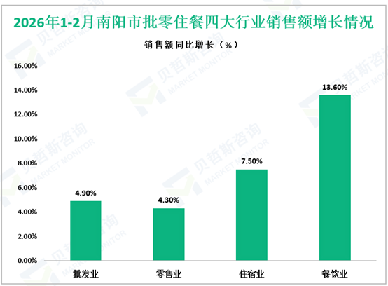 2026年1-2月南阳市批零住餐四大行业销售额增长情况