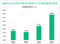 2026年1-2月南阳市规模以上工业增加值同比增长8.9%