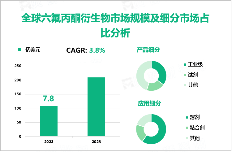 全球六氟丙酮衍生物市场规模及细分市场占比分析