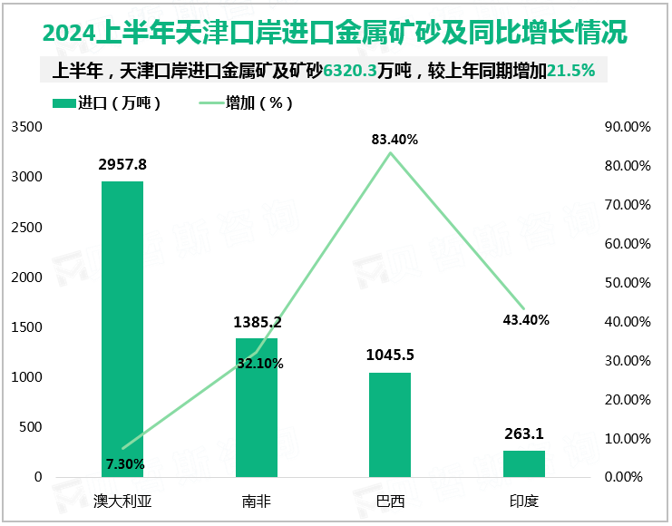 2024上半年天津口岸进口金属矿砂及同比增长情况