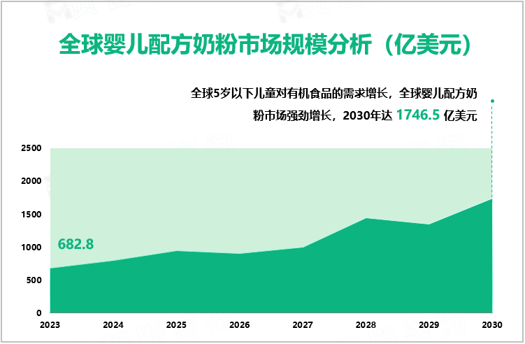 全球婴儿配方奶粉市场规模分析（亿美元）