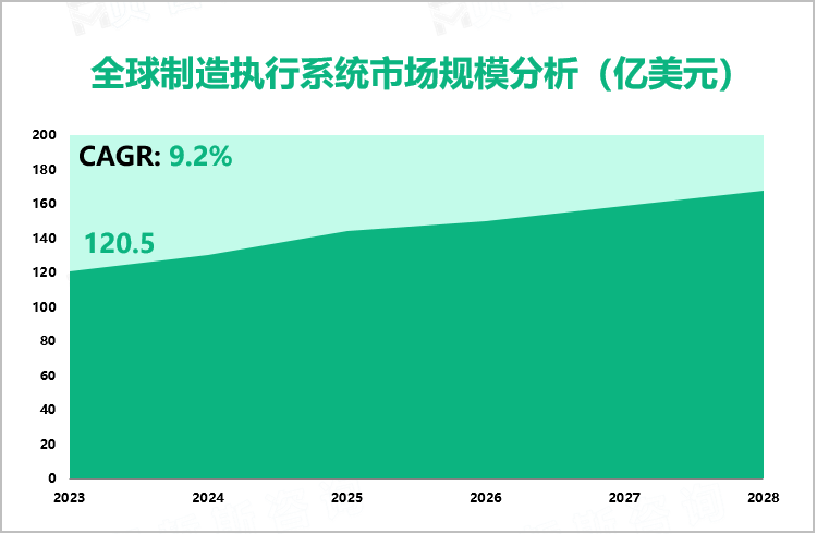 全球制造执行系统市场规模分析（亿美元）