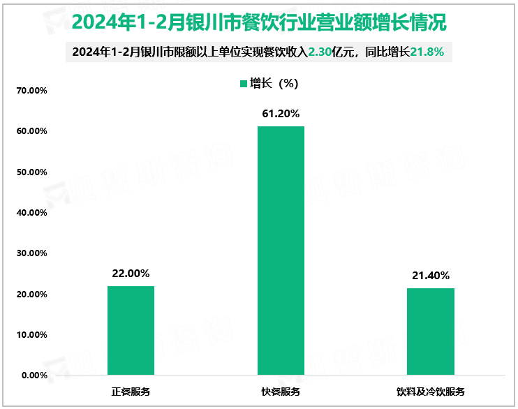 2024年1-2月银川市餐饮行业营业额增长情况