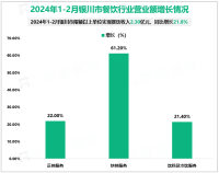 2024年1-2月银川市新入库限上消费品单位零售额2.91亿元，同比增长44.5%