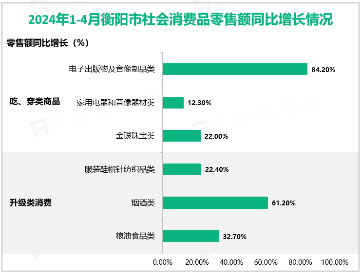 2024年1-4月衡阳市社会消费品零售额同比增长情况