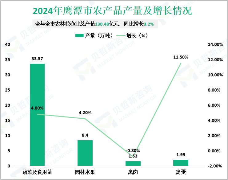 2024年鹰潭市农产品产量及增长情况