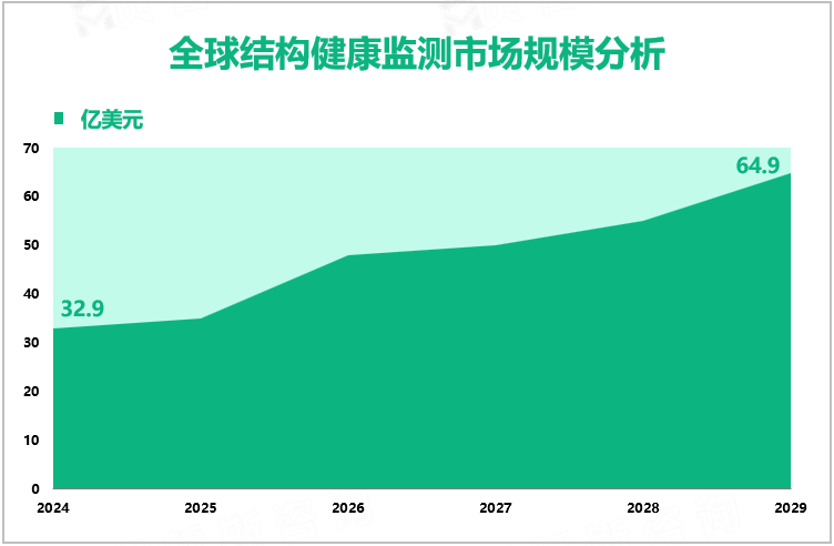 全球结构健康监测市场规模分析