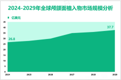 2024年全球颅颌面植入物市场规模为26.8亿美元，北美居主导地位