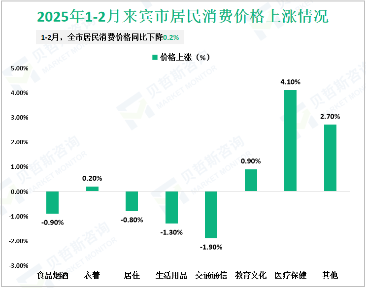 2025年1-2月来宾市居民消费价格上涨情况
