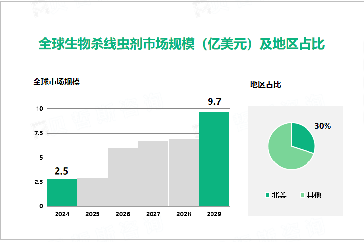 全球生物杀线虫剂市场规模（亿美元）及地区占比