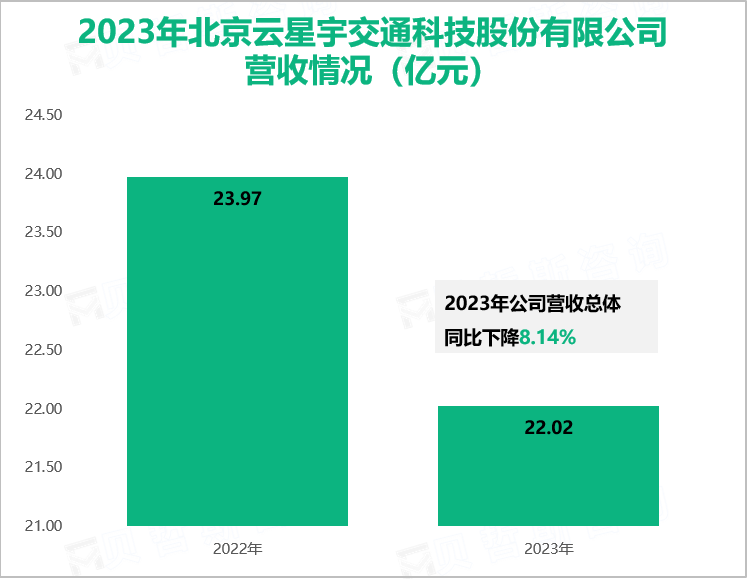 2023年北京云星宇交通科技股份有限公司营收情况（亿元）