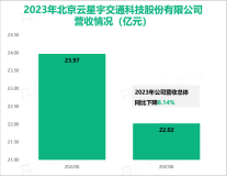 云星宇的城市智慧交通业务加速扩张，其总体营收在2023年为22.02亿元

