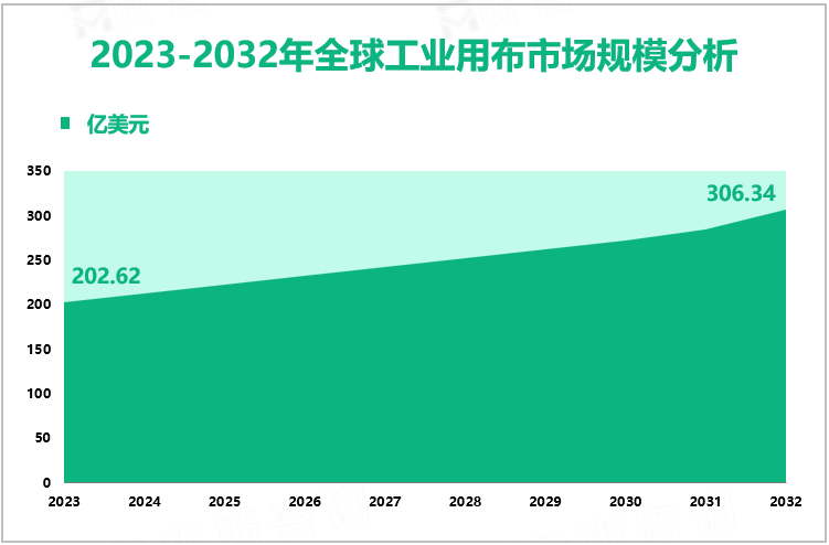 2023-2032年全球工业用布市场规模分析