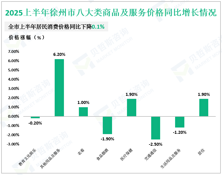 2025上半年徐州市八大类商品及服务价格同比增长情况